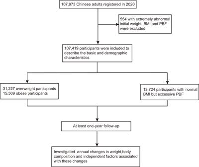 Self-managed weight loss by smart body fat scales ameliorates obesity-related body composition during the COVID-19 pandemic: A follow-up study in Chinese population